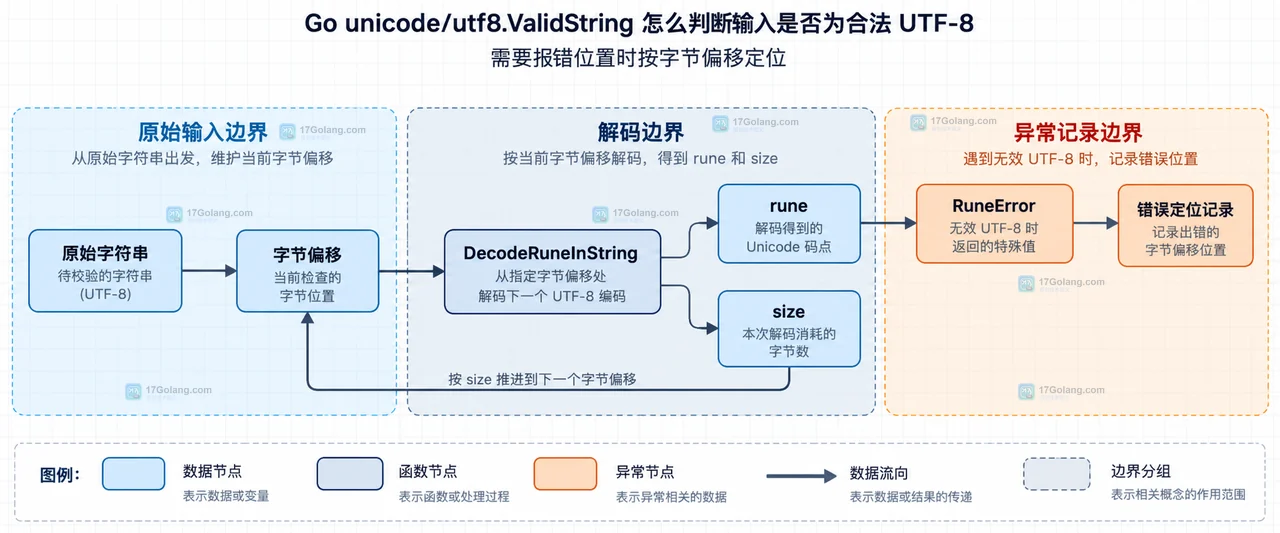 Go DecodeRuneInString 按字节偏移定位非法 UTF-8 的函数、RuneError 与原始字符串关系图