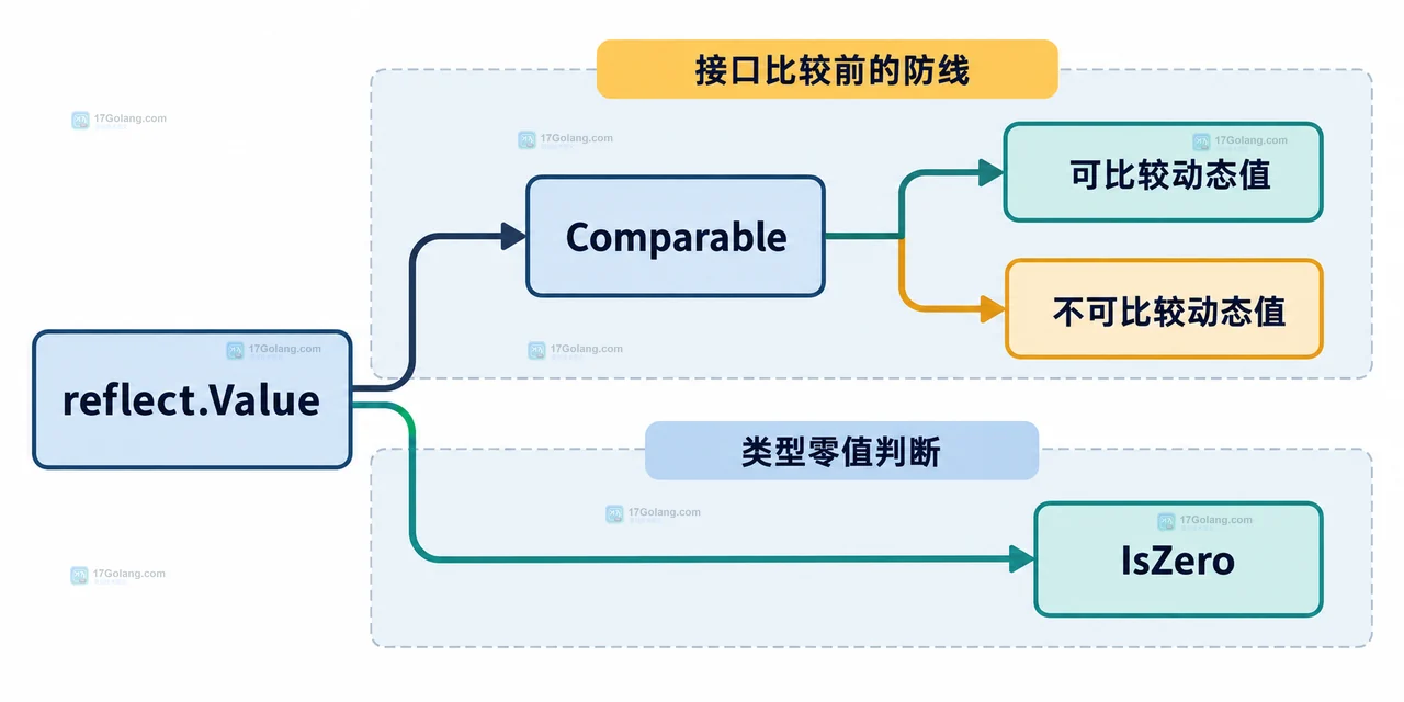 Go reflect.Value.IsZero 区分有效 Value、nil 切片映射与空但非 nil 容器的技术关系图