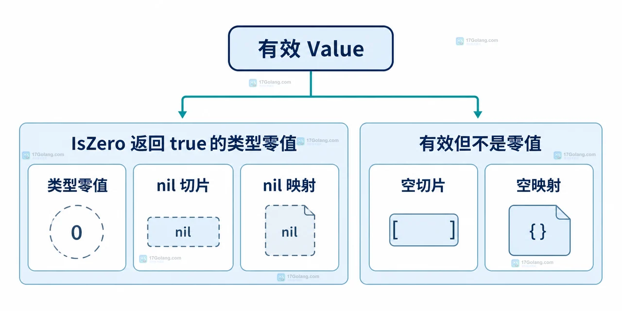 Go reflect.Value Comparable 与接口动态类型比较和 IsZero 零值判断分界关系图