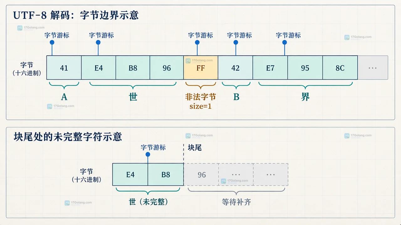 Go UTF-8 字节游标展示合法字符、非法字节与被分块的字符尾部边界