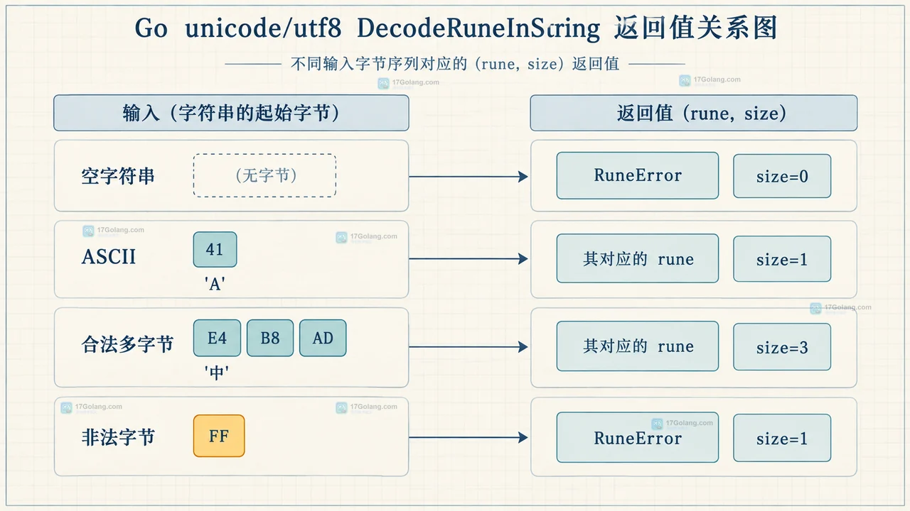 Go utf8.DecodeRuneInString 对空输入、ASCII、合法多字节和非法字节的返回值矩阵