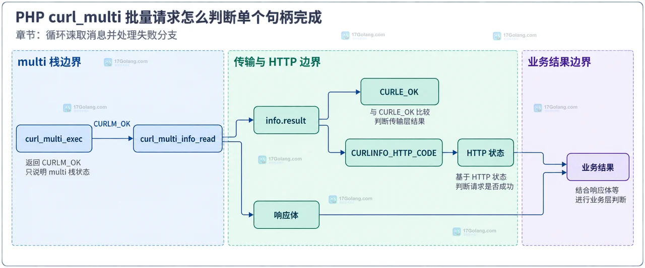 PHP curl_multi 完成消息、CurlHandle、业务键和响应结果的静态关系框图