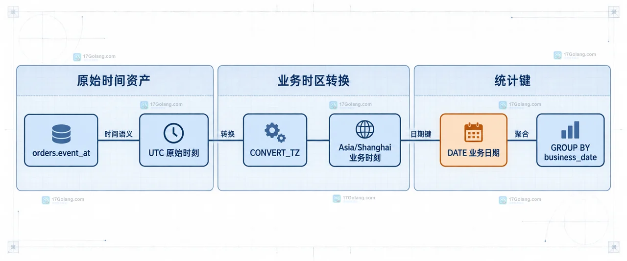 MySQL 订单时间从 UTC 经过 CONVERT_TZ 转成业务时区后再取日期并按 business_date 分组的静态关系图