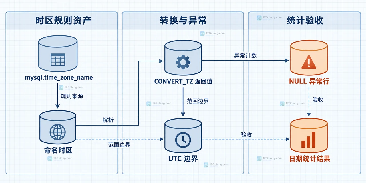 MySQL 命名时区表、CONVERT_TZ 返回值、NULL 异常行和日期统计结果之间的静态检查关系图