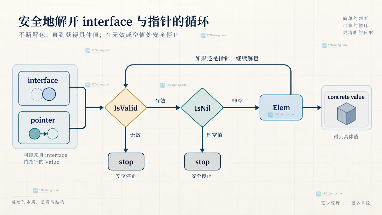 Go 反射安全解引用循环中 interface、pointer、IsValid、IsNil 和 Elem 的静态关系图