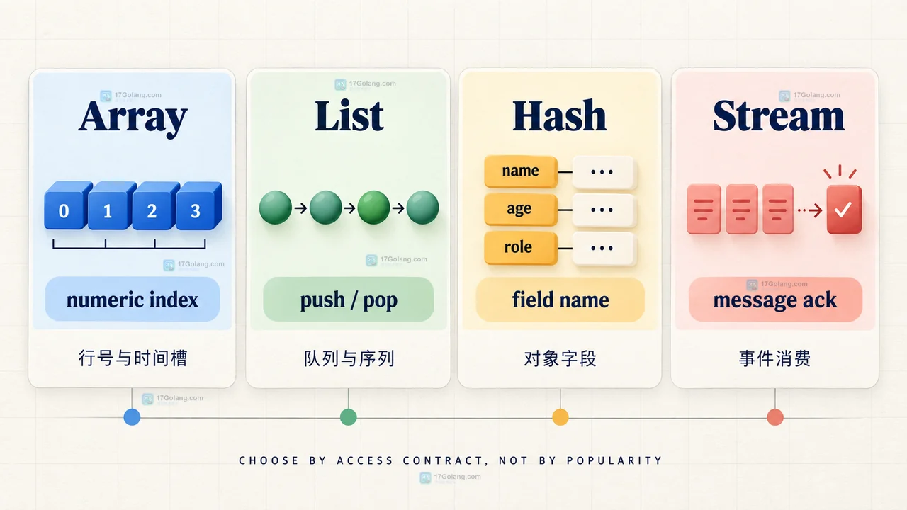 Redis 8.8 Array 连接文档行号、设备采样、最近事件和稀疏槽位的索引场景说明图