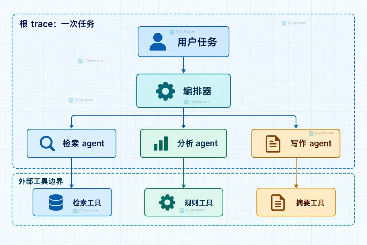 多智能体交接与共享状态结构图,展示发送方、上下文快照、契约校验、接收方和工具记忆边界