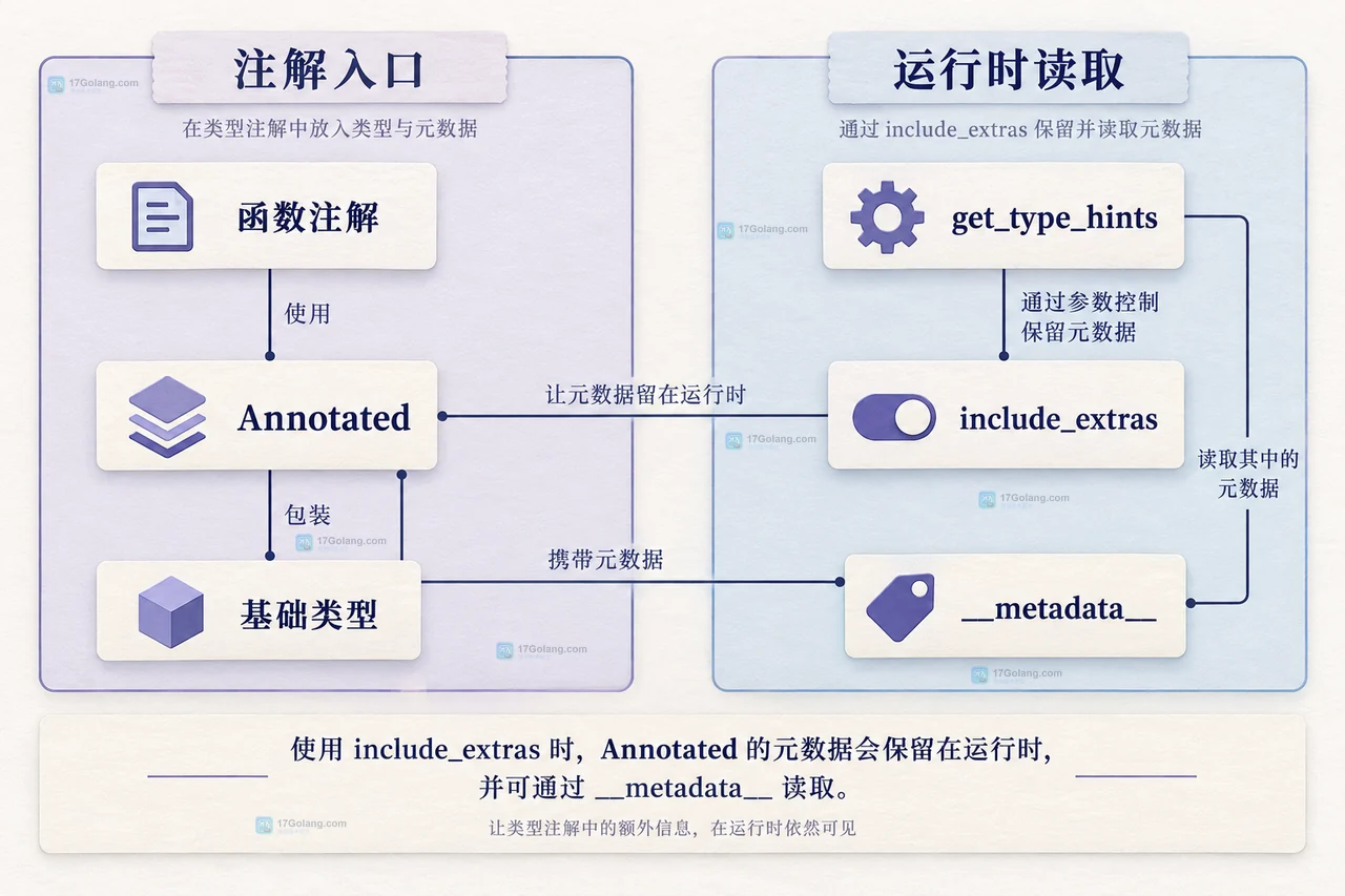 Python Annotated、list 容器、get_origin、get_args、__origin__ 和 __metadata__ 的静态解析关系