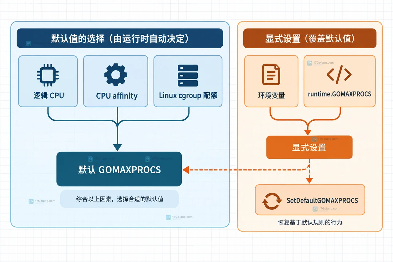 Go runtime.GOMAXPROCS 通过 P 并行槽调度可运行 goroutine,而阻塞系统调用让 OS 线程数量高于并行上限的关系图