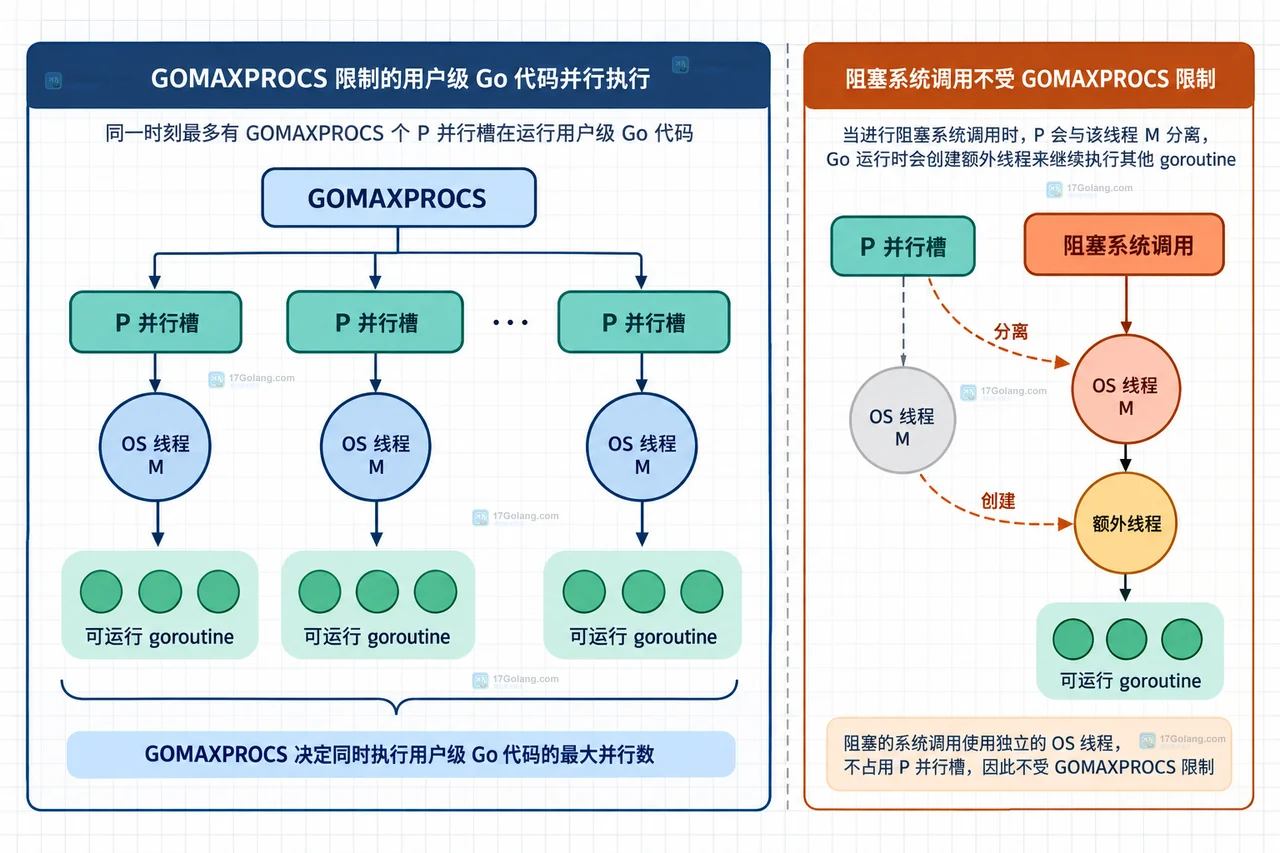 Go runtime 默认 GOMAXPROCS 汇合逻辑 CPU、CPU affinity 和 Linux cgroup 配额并区分显式设置分支的关系图