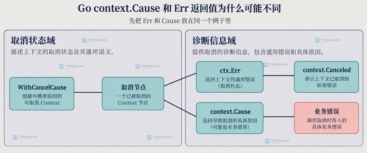 Go Context 父子取消树中父节点与子节点分别锁定取消原因的静态关系图