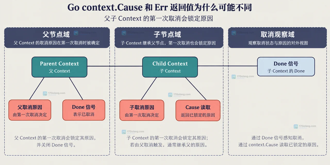 Go Context 取消状态中 Err 分类与 Cause 具体错误分别从取消节点读取的静态结构图
