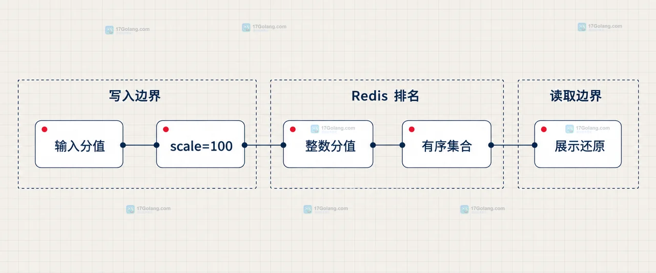 Redis 历史浮点排行榜从读取原始分值到 Decimal 取整并回写整数分值的静态关系图