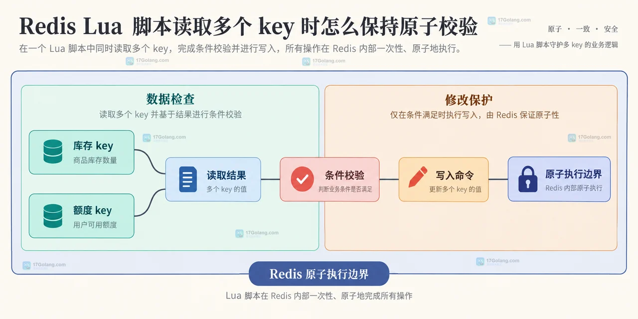 Redis Lua 脚本把多个 key 的读取校验写入和原子执行边界连接起来的静态关系图