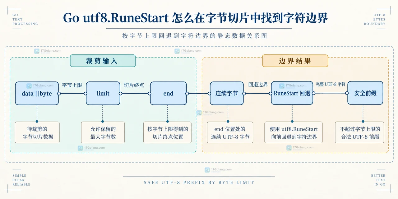 Go unicode utf8 RuneStart 将 ASCII、UTF-8 首字节和连续字节划分为字符边界的静态关系图