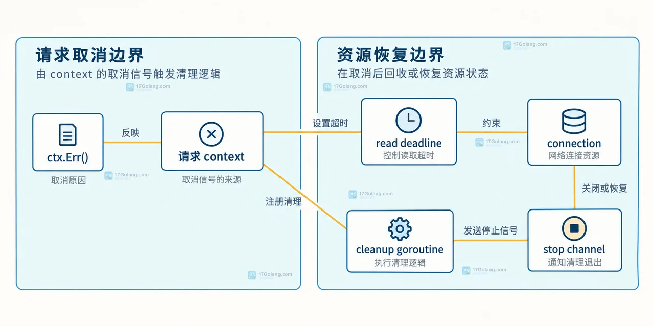 Go context.AfterFunc 取消控制边界与清理协作边界的静态关系图