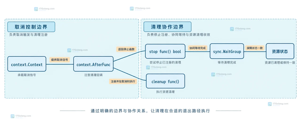 Go context.AfterFunc 连接读截止时间与清理协程的资源生命周期关系图