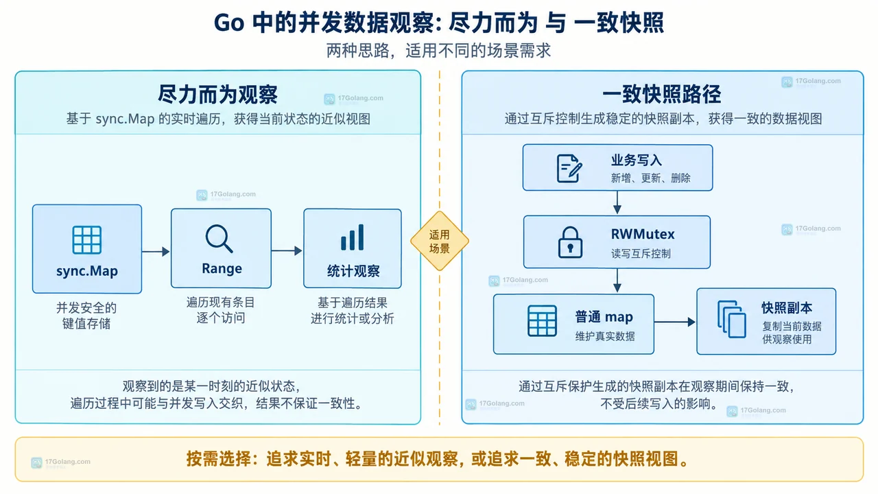 Go sync.Map.Range 尽力而为观察与 RWMutex 普通 map 一致快照路径对比