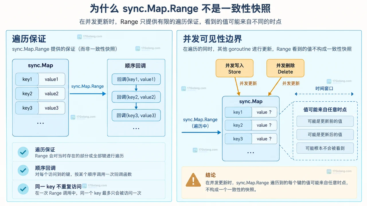 Go sync.Map.Range 并发 Store 和 Delete 下的遍历保证与可见性边界