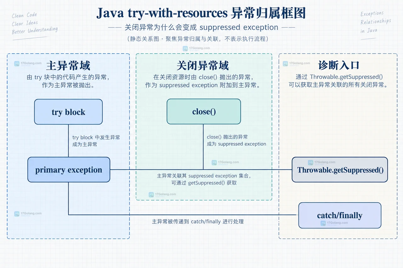 Java try-with-resources 中 Resource A、Resource B 与 AutoCloseable close 责任的静态关系框图
