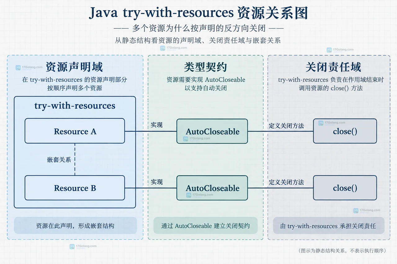 Java try-with-resources 中 try block、primary exception、close 和 suppressed exception 的异常归属关系框图