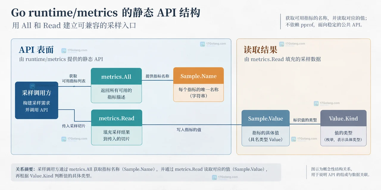 Go runtime/metrics 从采样调用方到 Sample、Value 类型的静态关系图