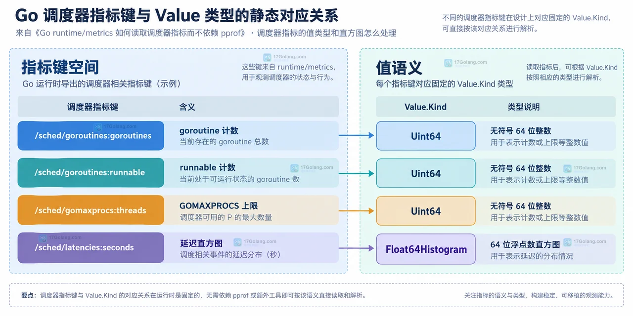Go 调度器指标键、goroutine 计数、GOMAXPROCS 与延迟直方图的关系图