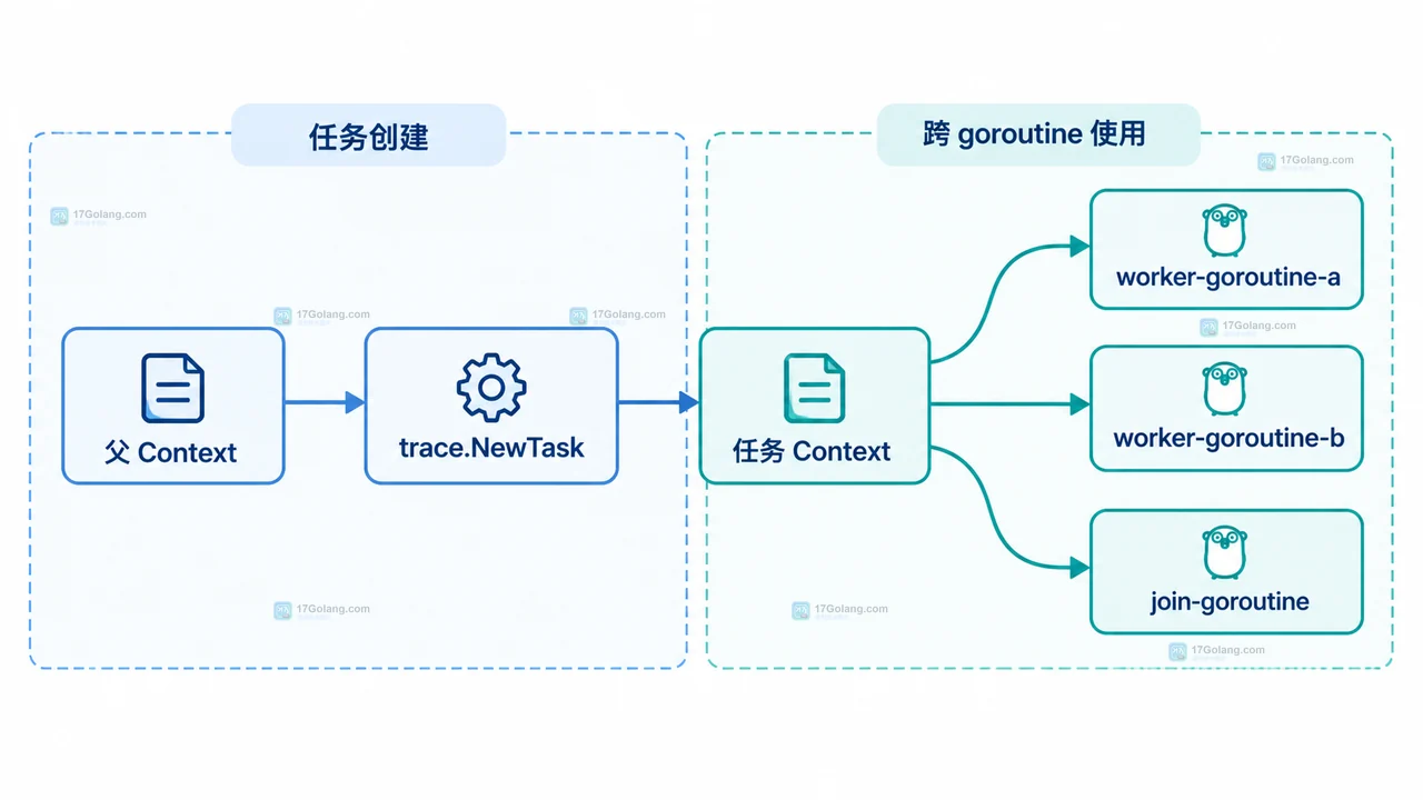 任务创建、并发工作、结果汇合与 Task.End 的静态生命周期关系图