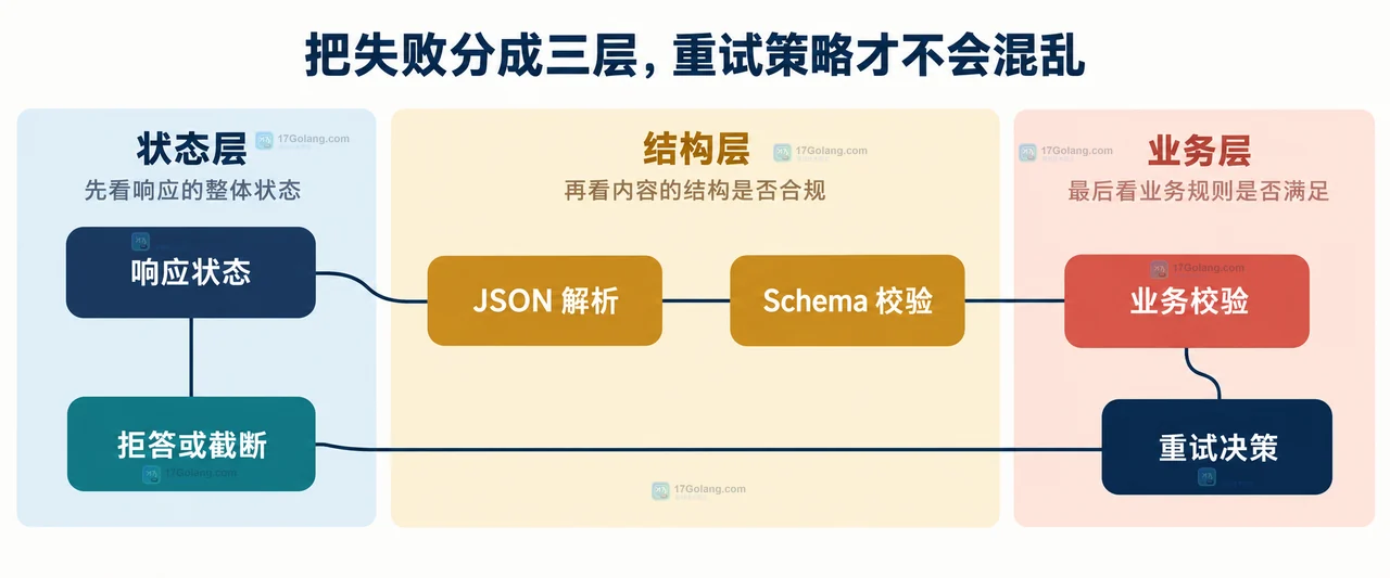 结构化输出请求边界中请求元数据、供应商响应、脱敏原文、响应摘要、解析器和诊断记录的关系图