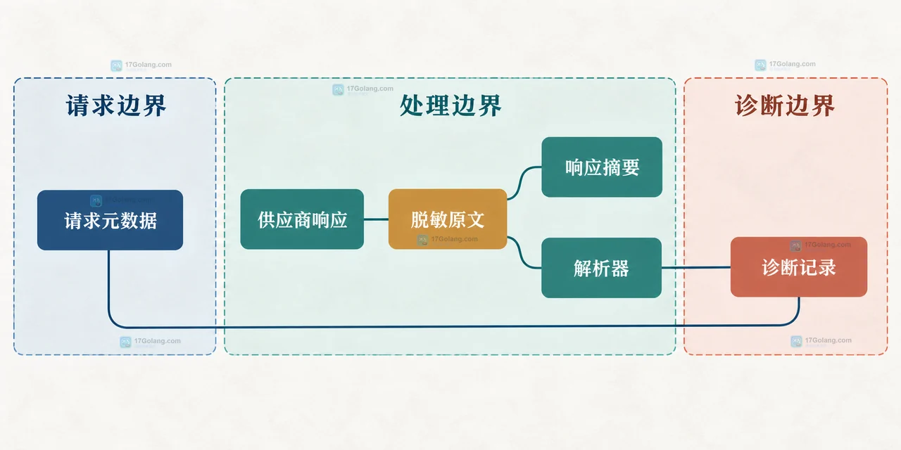 结构化输出从响应状态到拒答截断、JSON 解析、Schema 校验、业务校验和重试决策的分层关系图