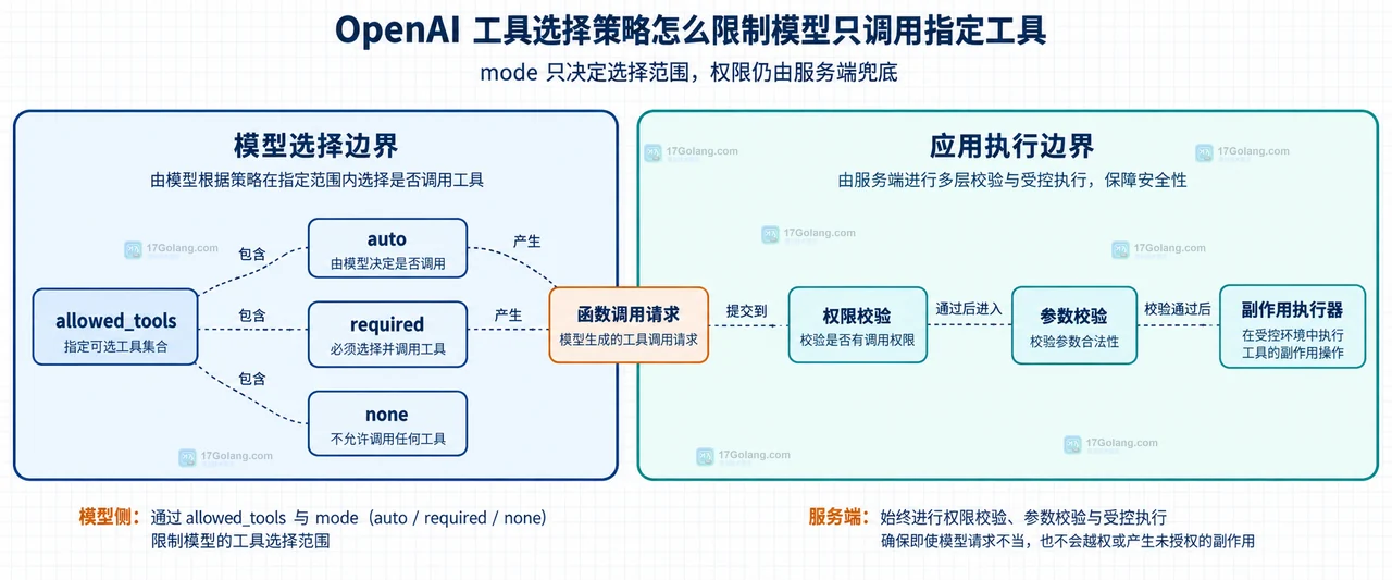 Responses 请求中 tools 完整工具集与 allowed_tools 当前子集的静态关系