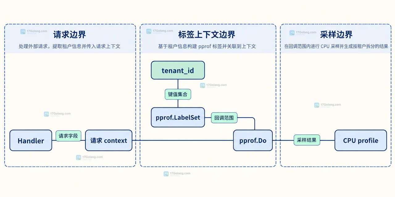Go pprof 父 context、pprof.Do、子 goroutine、WithLabels、Label、ForLabels 与租户标签继承覆盖关系图