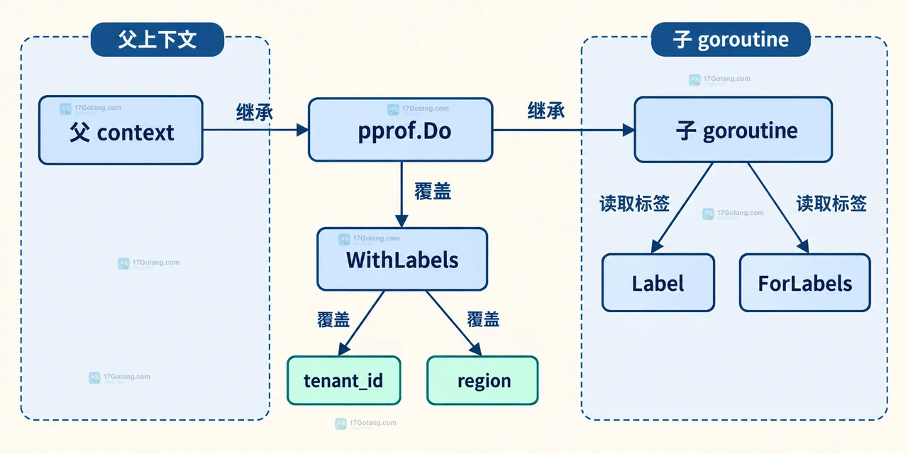 Go pprof Handler、请求 context、pprof.LabelSet、pprof.Do、tenant_id 与 CPU profile 的请求边界和采样边界关系图