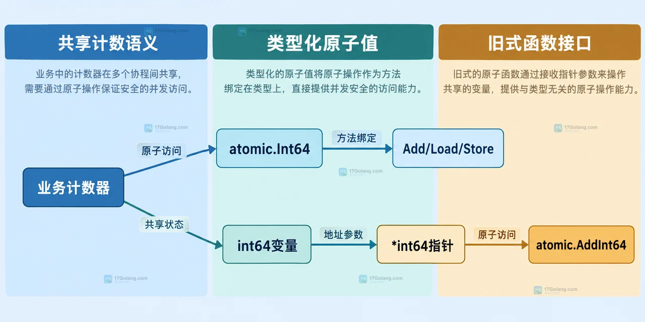 Go atomic.Int64 的 Go 1.19 版本、结构体字段、零值、复制约束和指针接收者静态关系图