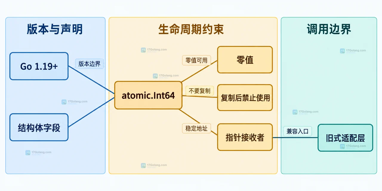 Go atomic.Int64 与 atomic.AddInt64 围绕业务计数器、int64 字段和指针边界的静态关系图
