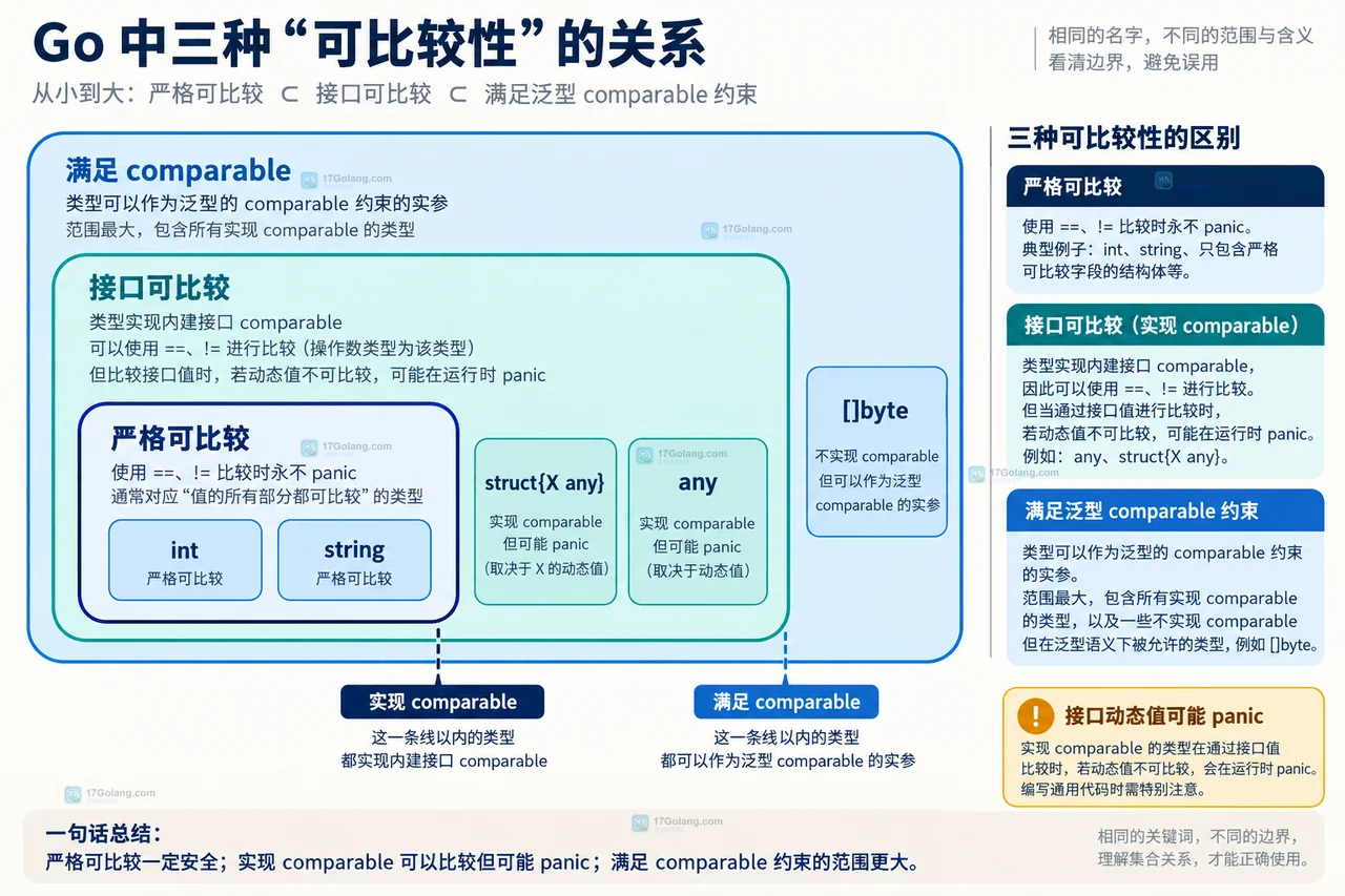 Go 泛型 comparable 参数到接口动态值的运行时风险关系图