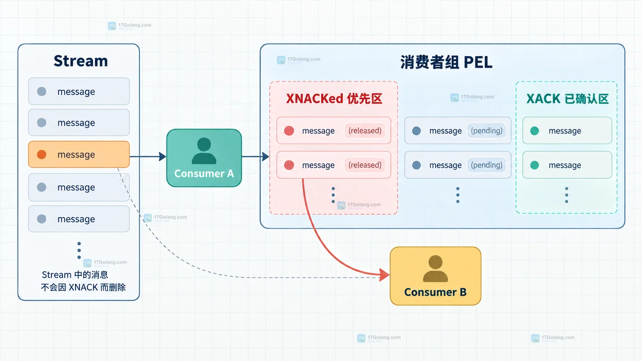 Redis 8.8 XNACK 的 SILENT FAIL FATAL 三种模式与投递计数和失败消息转交结果关系示意图