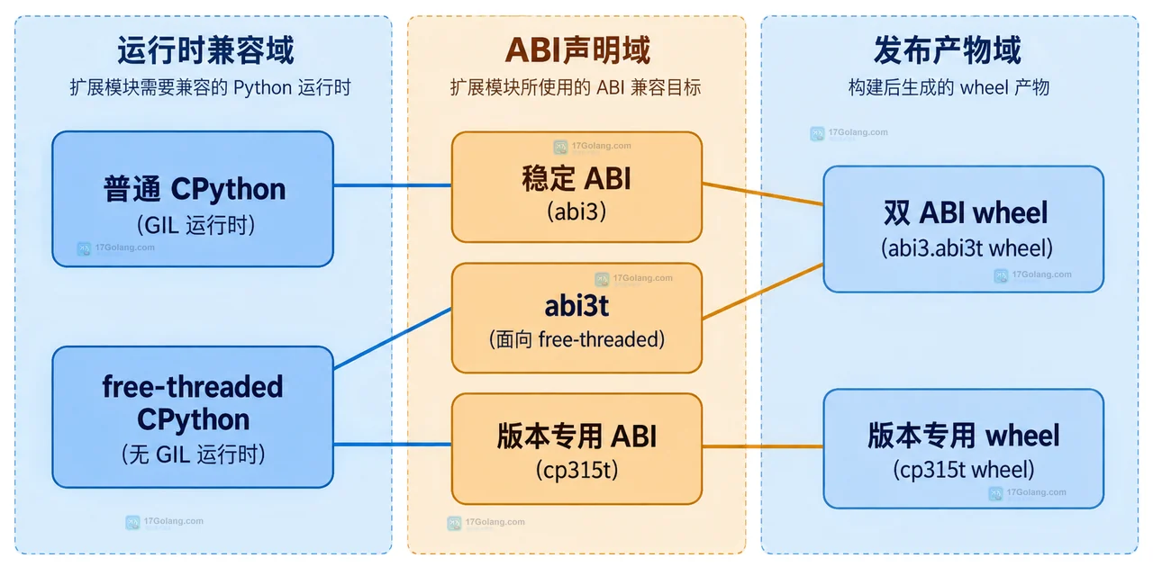 Python 扩展从源代码能力和构建工具支持情况映射到 abi3.abi3t 或 cp315t wheel 文件名