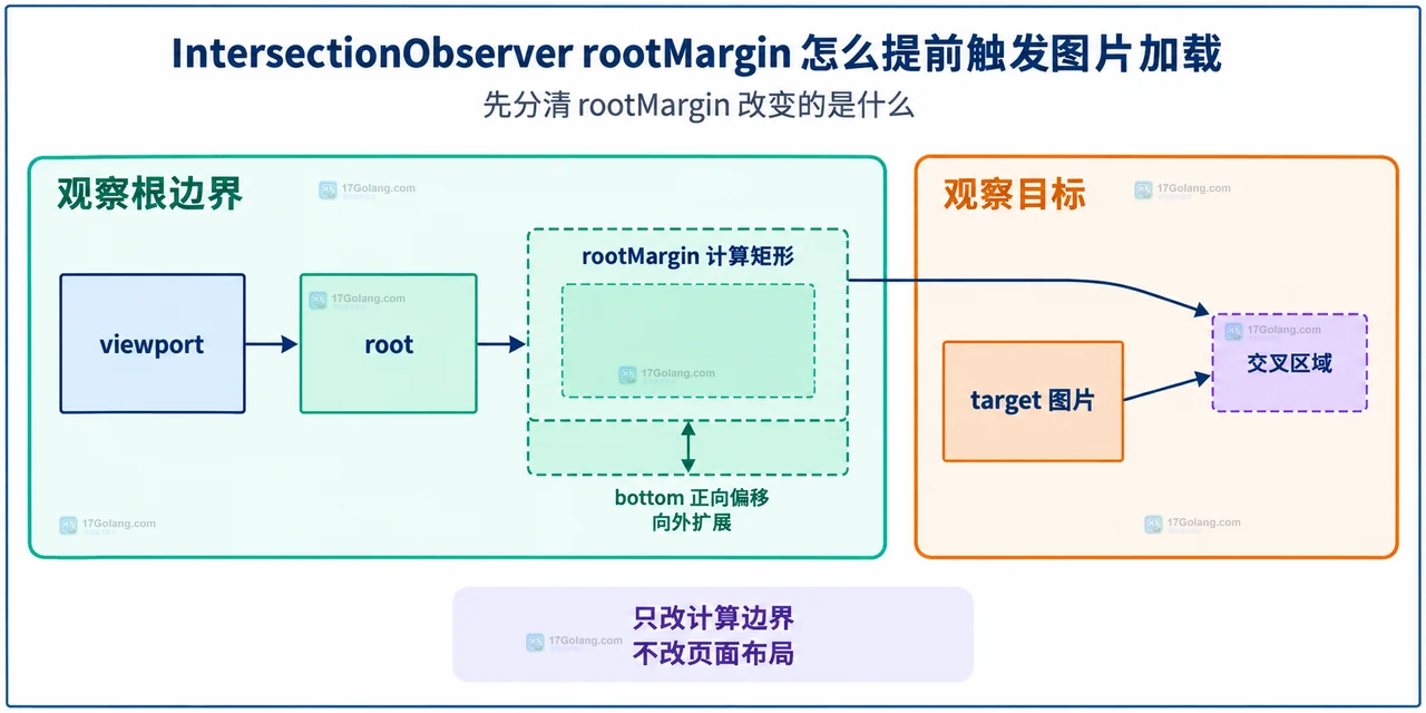 observer 通过 rootMargin 产生 entries 并把 target 图片的 data-src 交给 img.src 后 unobserve 的静态关系图