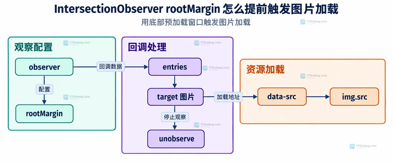 IntersectionObserver rootMargin 扩大 viewport 和 root 计算矩形并判断 target 图片交叉区域的静态关系图