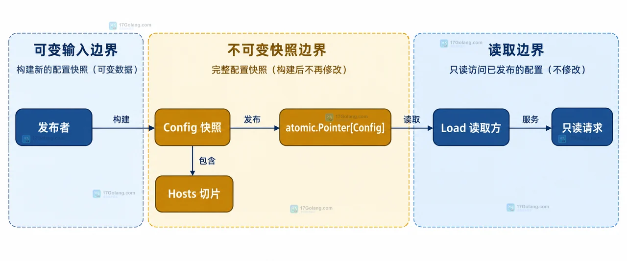 Go 配置发布中可变输入、不可变快照与 atomic.Pointer 边界关系