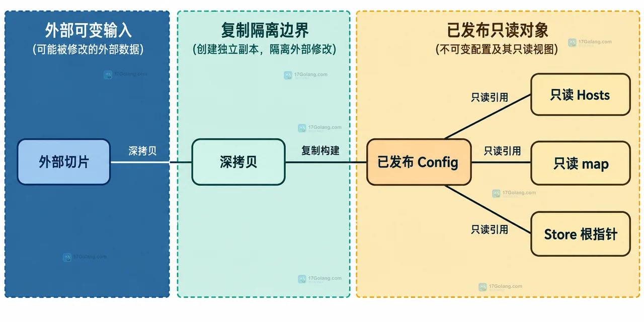 Go atomic.Pointer 配置快照中的 Config、Hosts、发布者和读取方静态关系