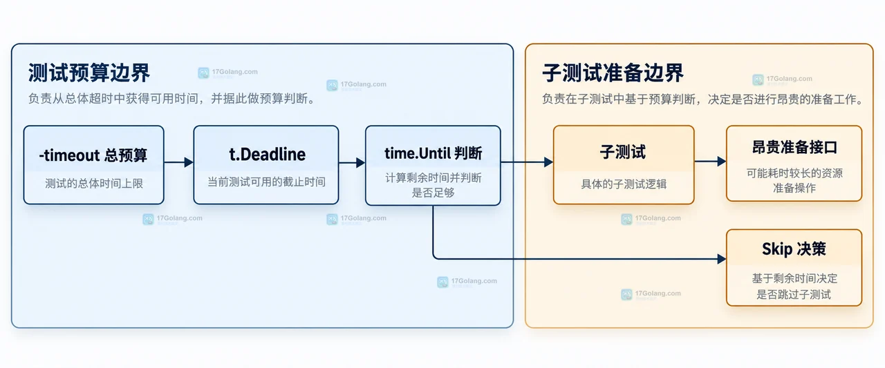 Go deadline time、context.WithDeadline、prepareFixtures 与 ctx.Done 之间取消边界的静态技术框图