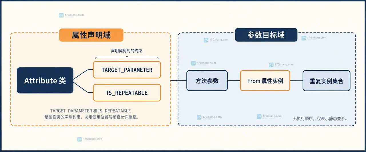 ReflectionParameter 过滤并读取多个 PHP From 属性实例的静态关系图