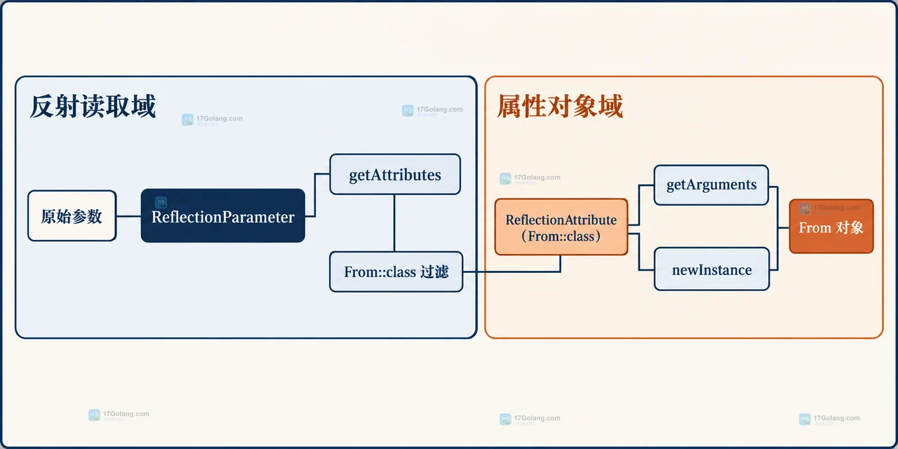 PHP Attribute 类、参数目标和 IS_REPEATABLE 组成的重复属性静态关系图