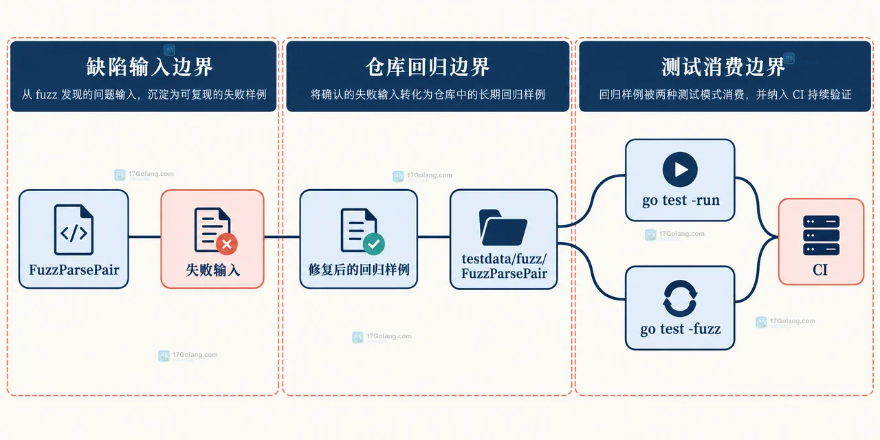 Go testing.F、F.Add、testdata fuzz 目录与 GOCACHE fuzz 生成缓存的静态关系图