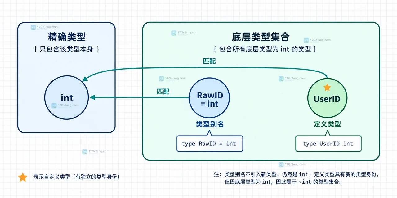 Go 泛型约束中 int、UserID 和 RawID 的精确类型与底层类型集合关系图