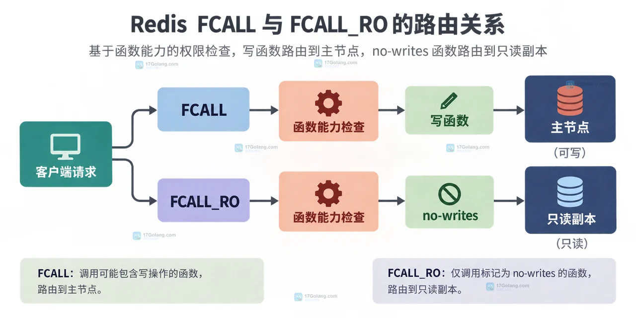 Redis Functions 注册 no-writes 标志后由 FCALL_RO 读取哈希并返回结果的静态结构图