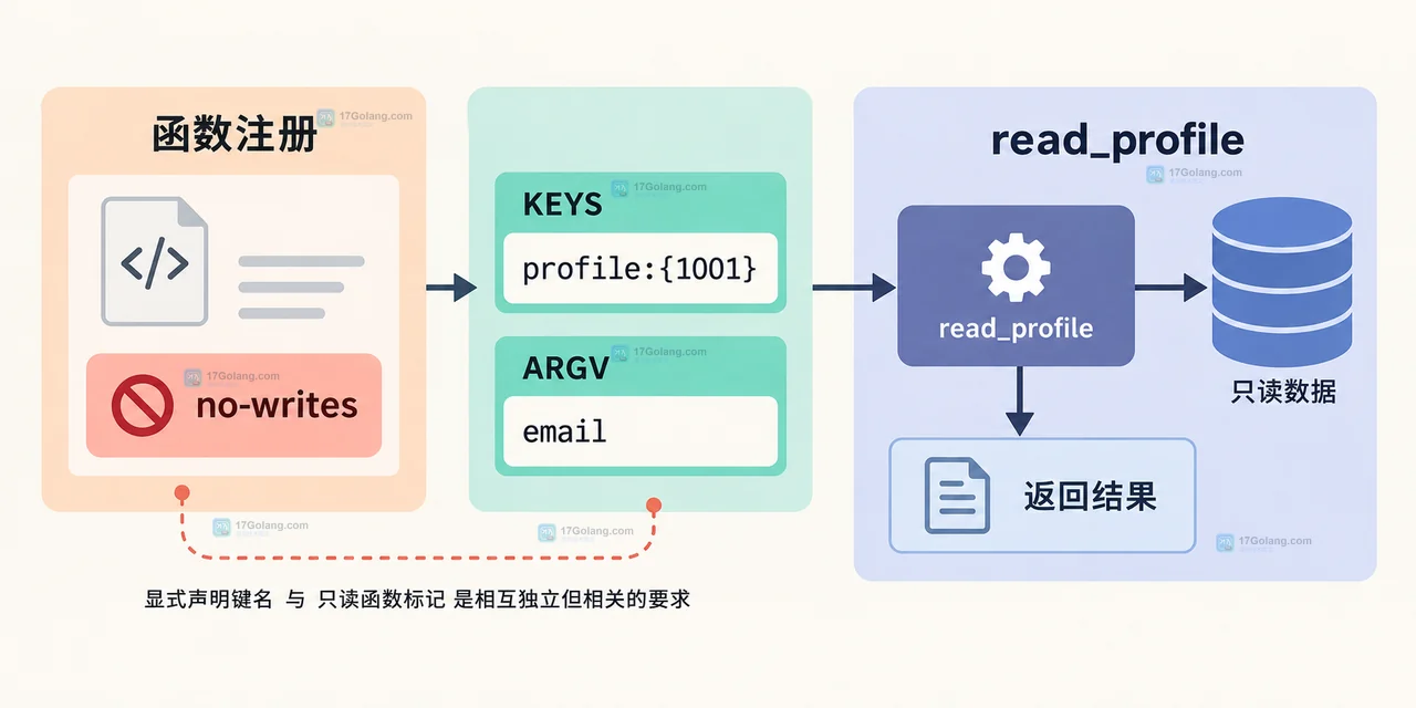 Redis FCALL 与 FCALL_RO 从客户端请求进入函数能力检查再到主节点或只读副本的静态关系图