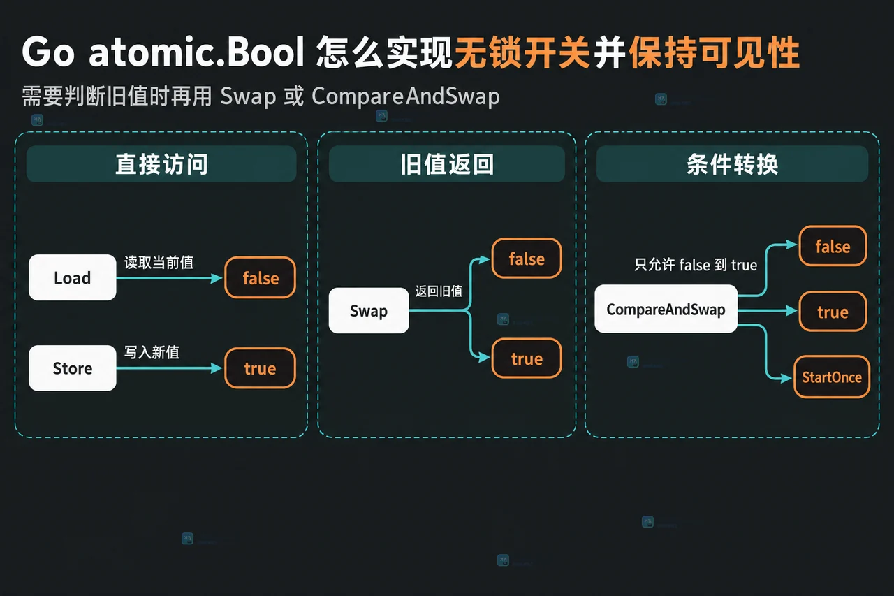 Go atomic.Bool 的 Load Store Swap CompareAndSwap 与状态转换关系图